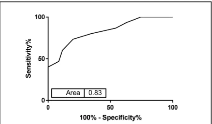 Figure 6 ROC curve for ability of NIVA to detect  PCWP&gt;18mmHg. 