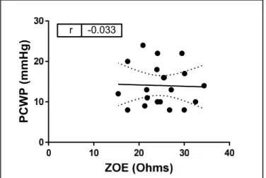 Figure 8 Correlation between ZOE® and PCWP. 
