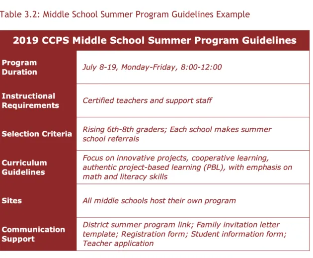 Table 3.2: Middle School Summer Program Guidelines Example