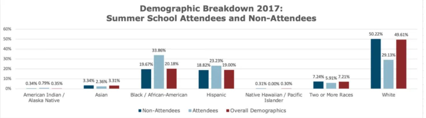 Figure 3.2: Demographic Breakdown of Summer Program Attendance - 2017  