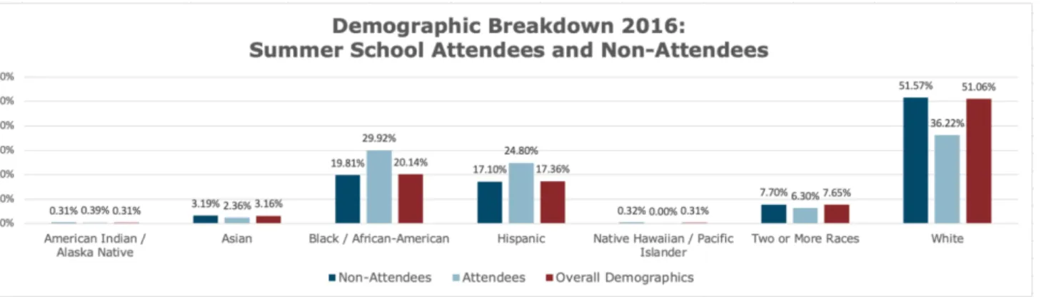 Figure 3.1: Demographic Breakdown of Summer Program Attendance - 2016  