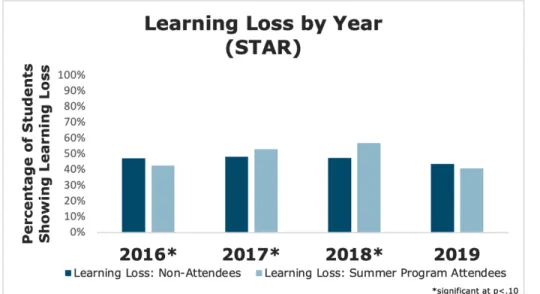 Figure 3.5: Learning Loss Percentages by Summer Program Year (STAR) 