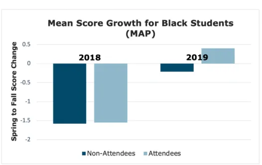 Table 3.10: Mean Score Growth by Summer Program Year for Black Students  (MAP) 