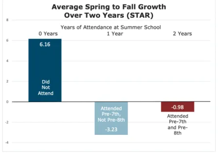 Figure 3.13: Mean Score Growth by Multi-Year Attendance Status (STAR)