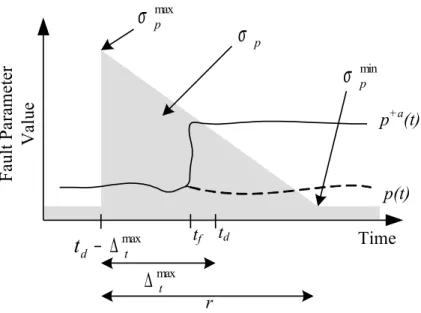 Figure 34: Prole of standard for our particle ltering-based fault identication.