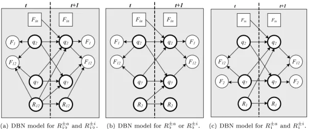 Figure 35: Single DBN model for both abrupt and incipient faults in the same parameter in Quant- Quant-FHRI Approach 1.