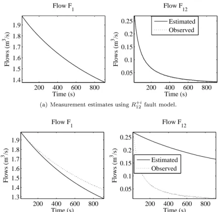 Figure 37: Estimated slope of the true fault R 12 +i using Quant-FHRI Approach 1.