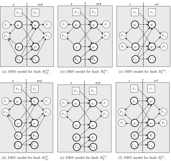 Figure 39: Separate DBN models for abrupt and incipient faults in the same parameter in Quant- Quant-FHRI Approach 2.