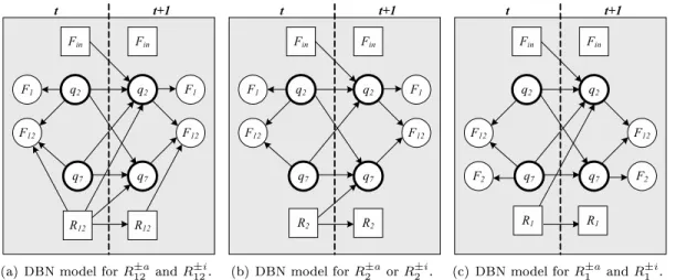 Figure 43: Single DBN model for both abrupt and incipient faults in the same parameter in Quant- Quant-FHRI Approach 3.