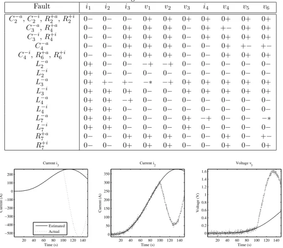 Figure 51: Detection of C 2 −a fault through tracking system behavior using nominal DBN model.