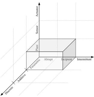 Figure 1: Scope of this dissertation with respect to the types of faults we diagnose.