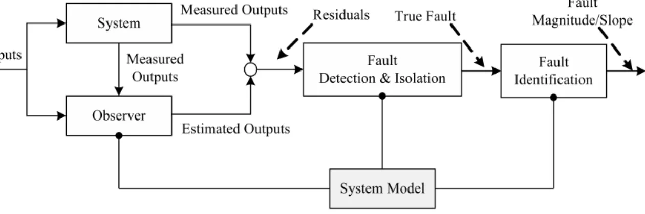 Figure 7: Architecture of a generic model-based diagnosis approach where detection and isolation of faults are combined.