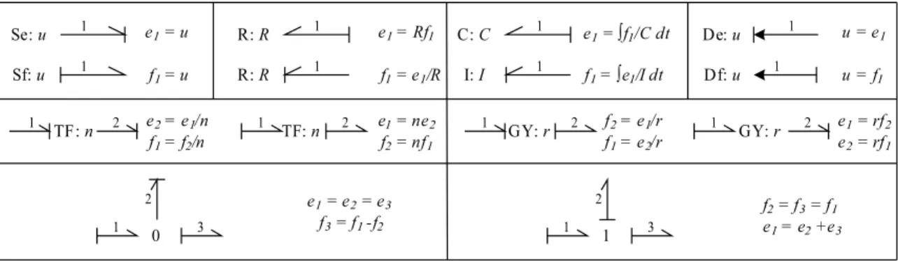 Figure 13: Possible causal assignments and corresponding constituent equations of bond graph elements.