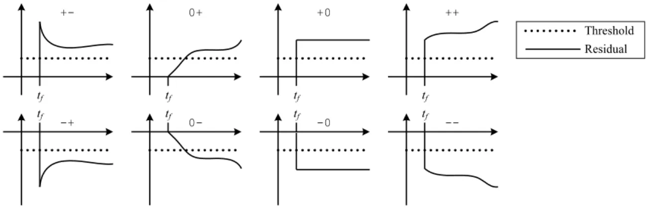 Figure 17: Symbolic abstractions of measurement deviations (adapted from [1]).