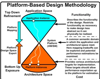 Figure 2: Platform-Based Design’s general framework [75]