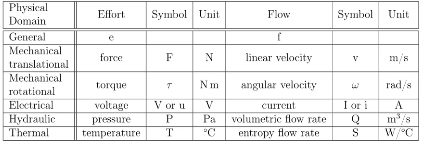 Table 1: Bond graph variables for physical domains