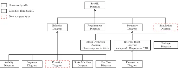 Figure 5: ModelicaML for SysML taxonomy diagram