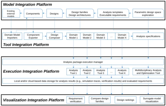 Figure 6: Workflow and integration platforms for the design process