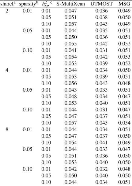 Table 2.1: Type-I error rate in the first simulation analysis * . shareI a sparsity b h 2 sp c S-MultiXcan UTMOST MSG