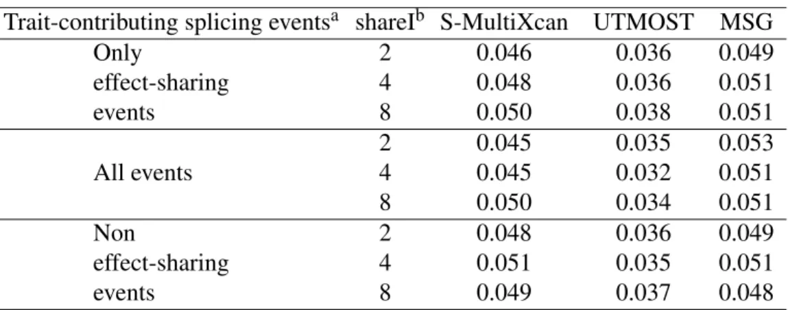 Table 2.2: Type-I error rate in the second simulation analysis * .