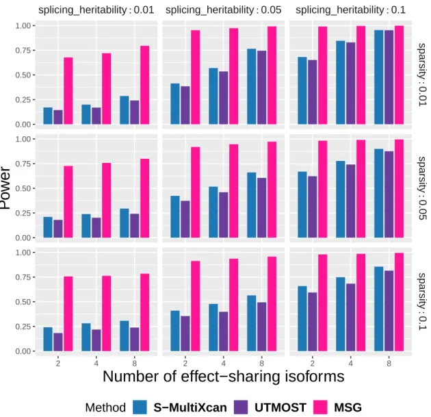 Figure 2.2: Comparison of power for S-MultiXcan, UTMOST, MSG models in simulation with different number of effect-sharing splicing events (2, 4, 8), sparsity (0.01, 0.05, 0.1) and splicing heritability (0.01, 0.05, 0.1)