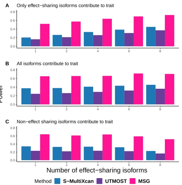 Figure 2.3: Comparison of power for S-MultiXcan, UTMOST, MSG models with different trait-contributing splicing events