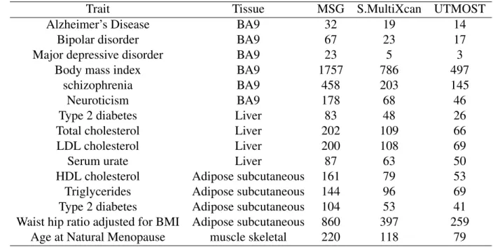 Table 2.3: Numbers of significant gene-trait associations across 15 human traits using S- S-MultiXcan, UTMOST and MSG