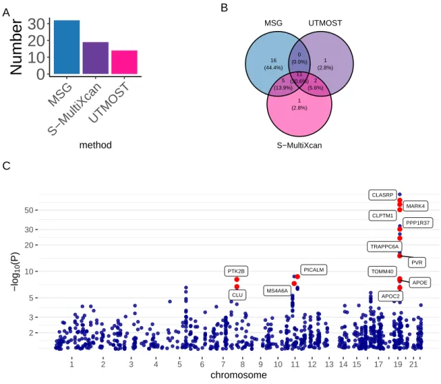 Figure 2.4: Applying various methods on IGAP Alzheimer’s disease. A). Bar plots of the number of significant genes using the different training models