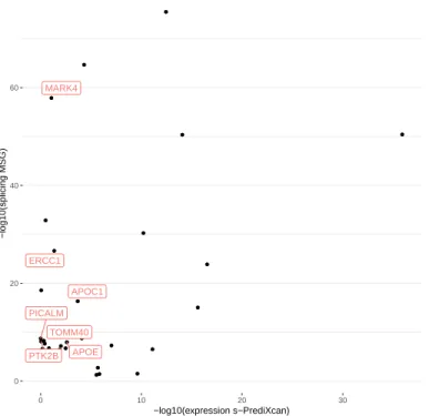 Figure 2.5: AD Genes identified via splicing that would be missed from expression. The full list of significant splicing genes identified using MSG is shown in Table S2.