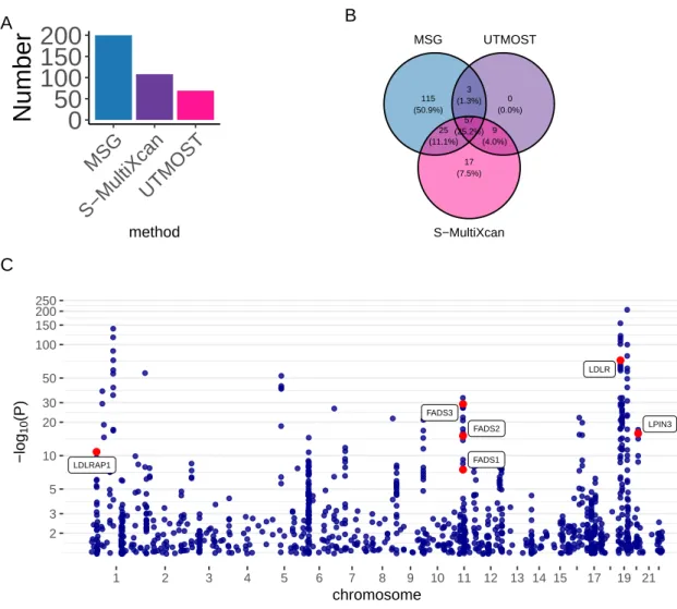 Figure 2.6: Comparison of the performance of the various methods on LDL-C in Teslovich et al, Nature (2010) GWAs summary statistics
