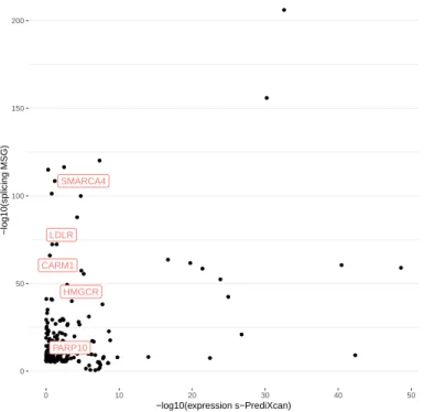 Figure 2.7: LDL-C Genes identified via splicing that would be missed from expression.