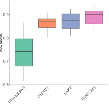 Figure 3.2: Distribution of AUC scores across the predictions from different features.