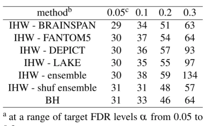 Table 3.2: Number of discoveries from SCZ dataset, by different methods and covariates a