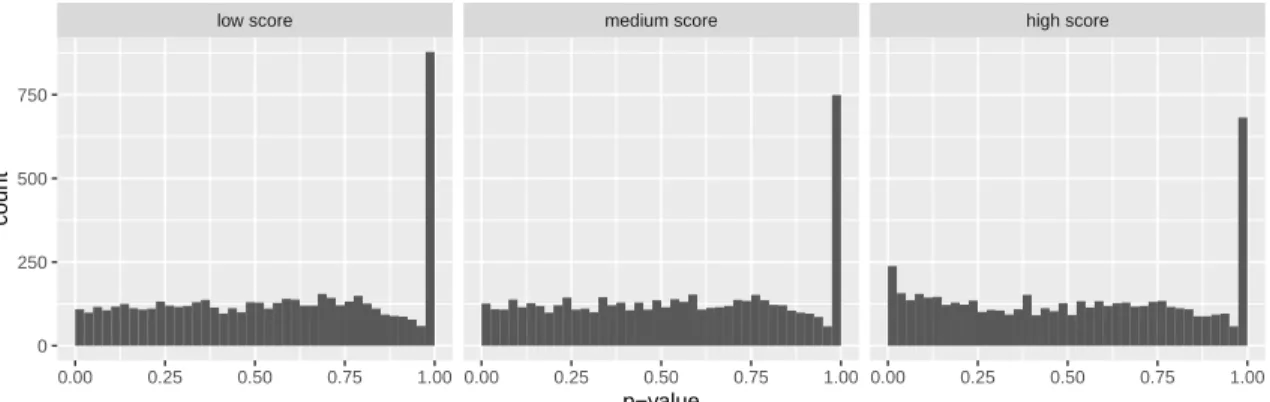 Figure 3.6: Histograms of ASD p-values after splitting the hypotheses into three groups by the prediction score.