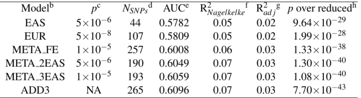 Table 4.2: Prediction AUC, Nagelkerke’s R 2 and liability adjusted R 2 in the EAS validation set a