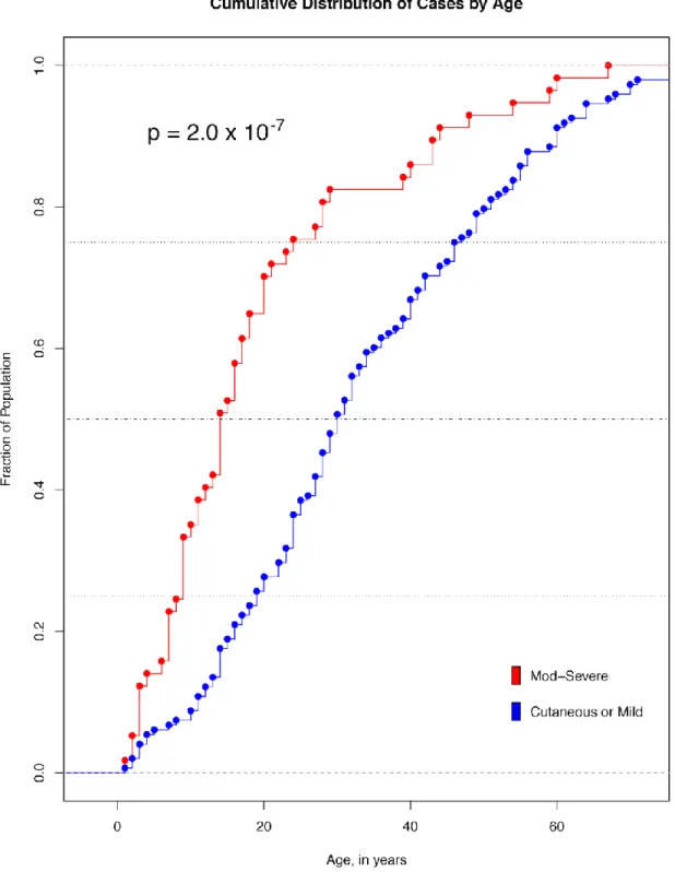 Figure 1. Cumulative Distribution of Cases by Age. Each point represents a case of either moderate- moderate-severe (mod-moderate-severe, red) loxoscelism or cutaneous/mild loxoscelism (cutaneous or mild, blue)