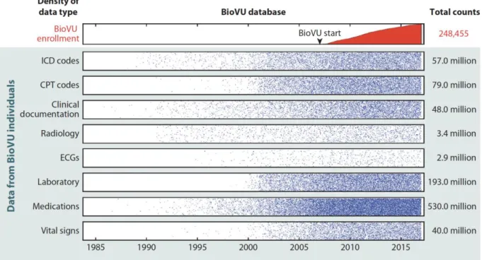Figure 1. Density of data in the Vanderbilt EHR-linked biobank, BioVU. While enrollment in BioVU  and accrual of samples for DNA analysis started in 2007, clinical data within the electronic health record  on the individuals enrolled dated as far back as 1