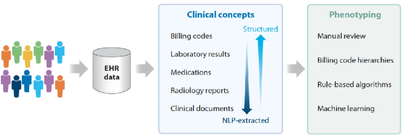 Figure 2. Methods of electronic health record (EHR)-based phenotyping. Clinical concepts are in  both structured and unstructured (require machine-extraction) in the EHR