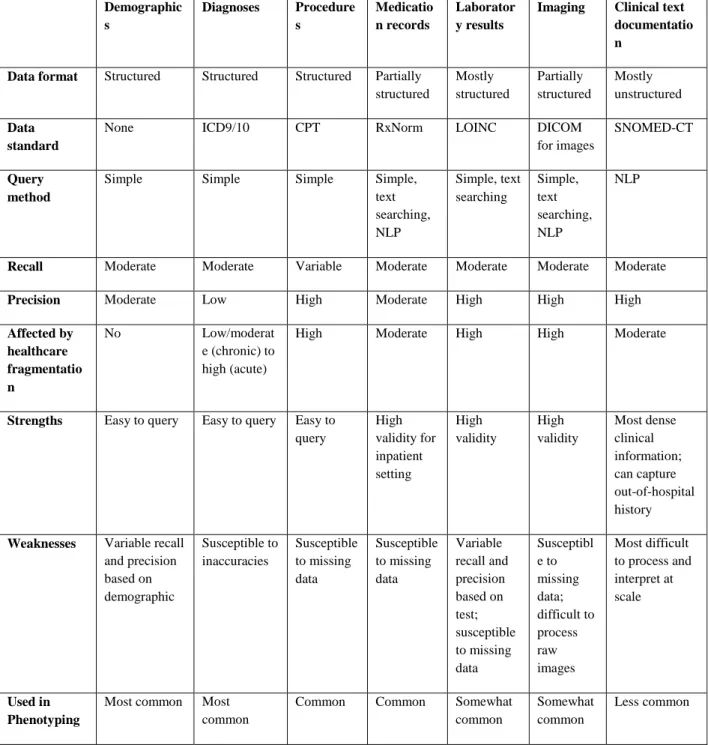 Table 1. Common data classes within electronic health records (EHRs).  