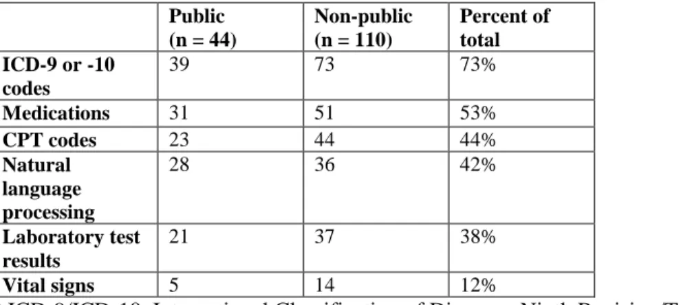 Table 2. Data modalities used in phenotyping algorithms available on PheKB. Data as of 10/15/2017
