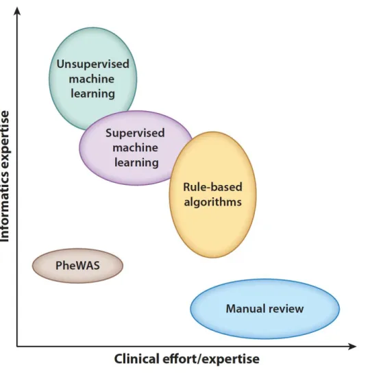 Figure 3. Phenotyping methodological approaches differ in their clinical and informatics resources  needed