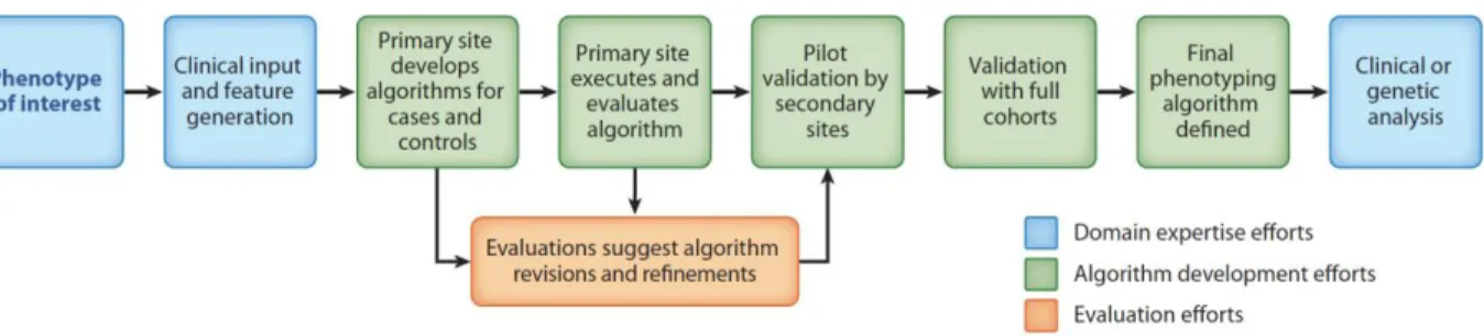 Figure 4. Phenotype development and validation. A primary site first develops and executes the  phenotype, and then secondary sites execute the phenotype