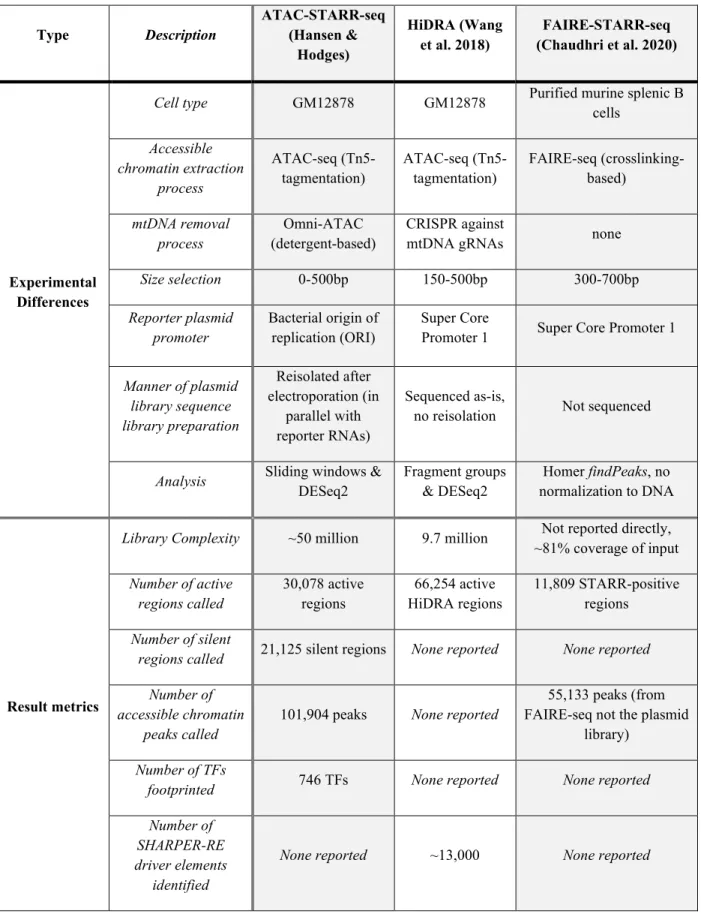 Table 1: A comparison of experimental differences and result metrics between accessible chromatin  coupled to STARR-seq techniques