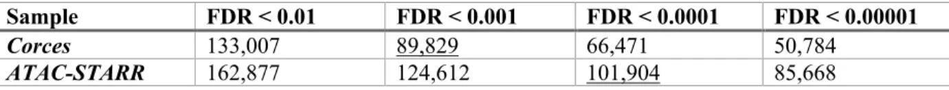 Table 3: Genrich peak counts for varying FDR thresholds. Underlined values indicate the peak sets  that were analyzed further