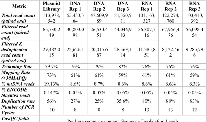 Table 2: ATAC-STARR-seq sequencing summary statistics. Plasmid library column represents data  from the library complexity check
