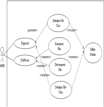 Gambar 3.2 Use-Case Diagram Pada Sistem 