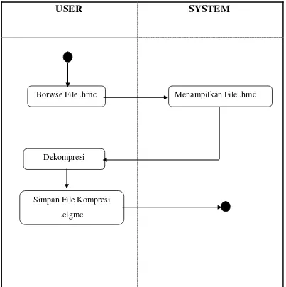 Gambar 3.5 Activity Diagram Proses Dekompresi Huffman 