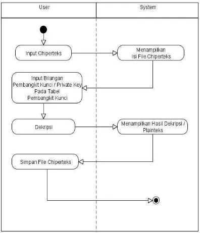 Gambar 3.6 Activity Diagram Proses Dekripsi Elgamal 