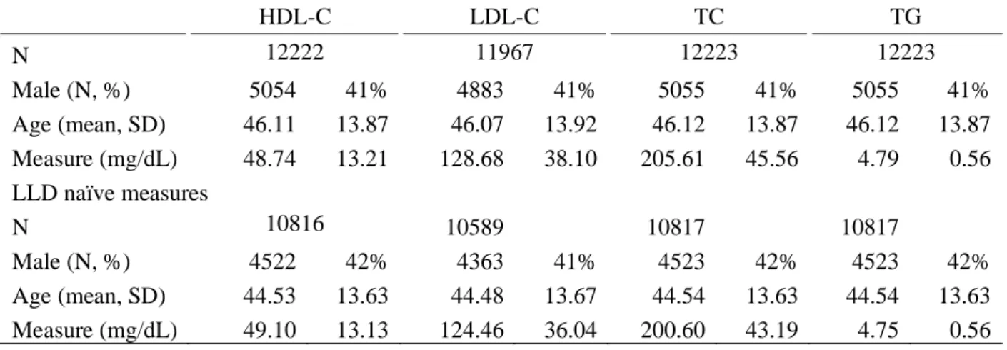 Table 5. Demographic information and quantitative serum lipids in HCHS/SOL 