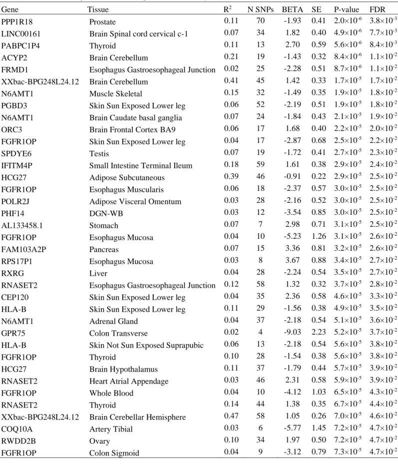 Table 6. Novel HDL-C genes from tissue-specific GReX analysis in BioVU 